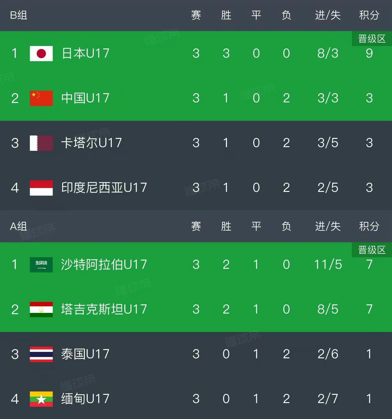 随着中国2-0，日本3-1，U17亚洲杯最新排名出炉！中国小组第2出线